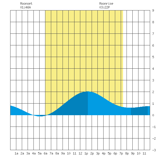 Hanamaulu tide chart for Monday, July 19, 2021