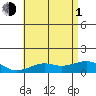 Hanamaulu tide chart for Thursday, July 1, 2021