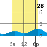 Hanamaulu tide chart for Wednesday, July 28, 2021