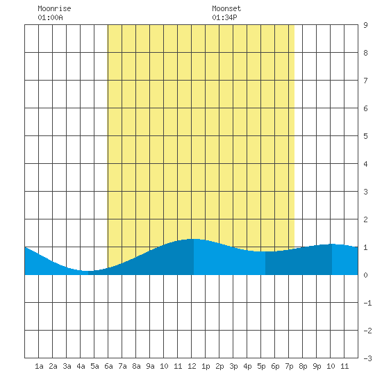 Hanamaulu tide chart for Friday, July 2, 2021