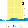 Hanamaulu tide chart for Friday, July 2, 2021