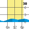 Hanamaulu tide chart for Friday, July 30, 2021