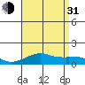 Hanamaulu tide chart for Saturday, July 31, 2021