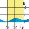 Hanamaulu tide chart for Saturday, July 3, 2021