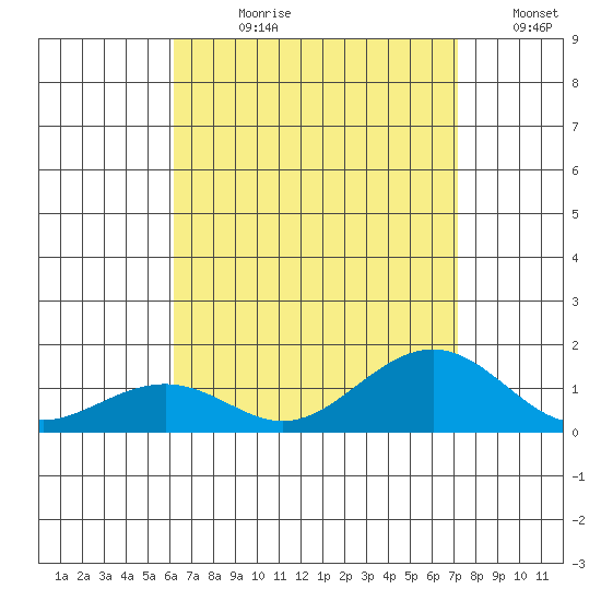 Hanamaulu tide chart for Wednesday, August 11, 2021