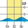 Hanamaulu tide chart for Thursday, August 12, 2021