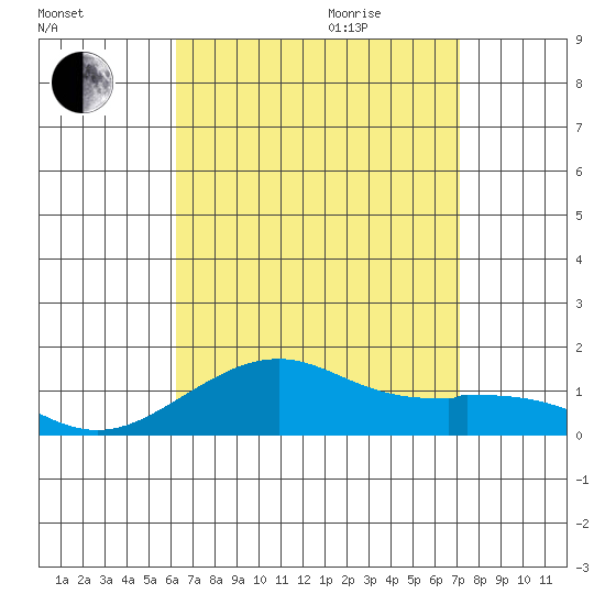 Hanamaulu tide chart for Sunday, August 15, 2021