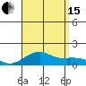 Hanamaulu tide chart for Sunday, August 15, 2021