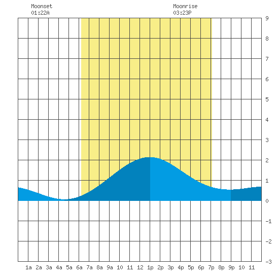 Hanamaulu tide chart for Tuesday, August 17, 2021