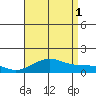 Hanamaulu tide chart for Sunday, August 1, 2021