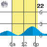 Hanamaulu tide chart for Sunday, August 22, 2021
