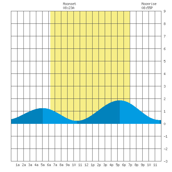 Hanamaulu tide chart for Tuesday, August 24, 2021