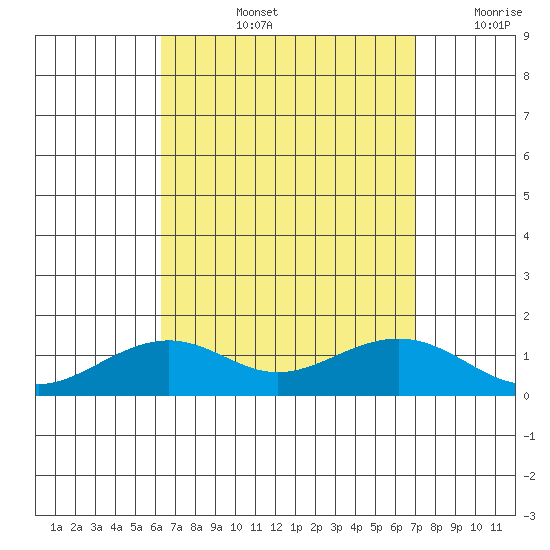 Hanamaulu tide chart for Thursday, August 26, 2021