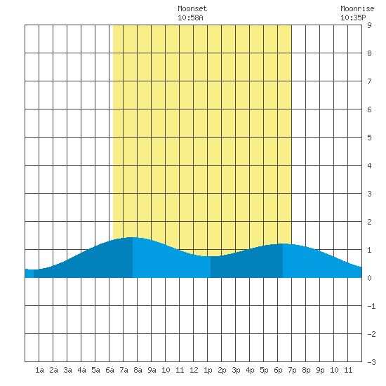 Hanamaulu tide chart for Friday, August 27, 2021