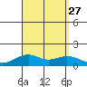 Hanamaulu tide chart for Friday, August 27, 2021