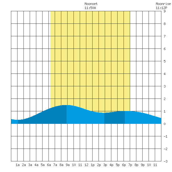 Hanamaulu tide chart for Saturday, August 28, 2021
