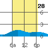 Hanamaulu tide chart for Saturday, August 28, 2021