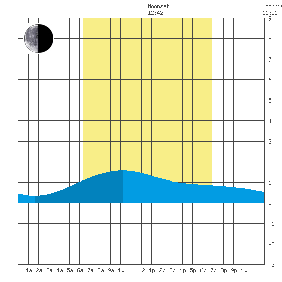 Hanamaulu tide chart for Sunday, August 29, 2021