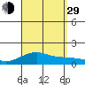 Hanamaulu tide chart for Sunday, August 29, 2021