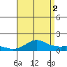 Hanamaulu tide chart for Monday, August 2, 2021