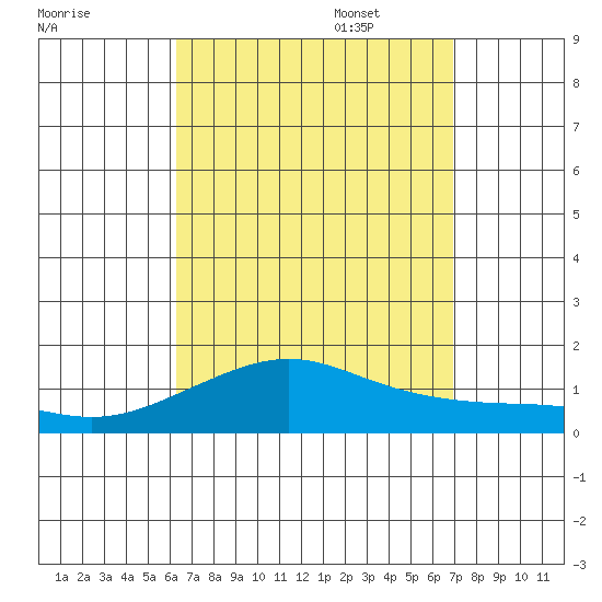 Hanamaulu tide chart for Monday, August 30, 2021
