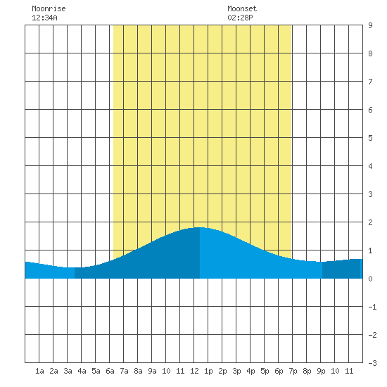 Hanamaulu tide chart for Tuesday, August 31, 2021