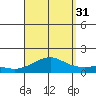 Hanamaulu tide chart for Tuesday, August 31, 2021