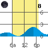 Hanamaulu tide chart for Sunday, August 8, 2021