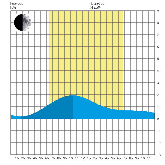 Hanamaulu tide chart for Monday, September 13, 2021