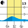 Hanamaulu tide chart for Monday, September 13, 2021