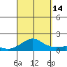 Hanamaulu tide chart for Tuesday, September 14, 2021