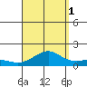 Hanamaulu tide chart for Wednesday, September 1, 2021