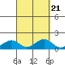 Hanamaulu tide chart for Tuesday, September 21, 2021