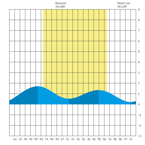Hanamaulu tide chart for Thursday, September 23, 2021