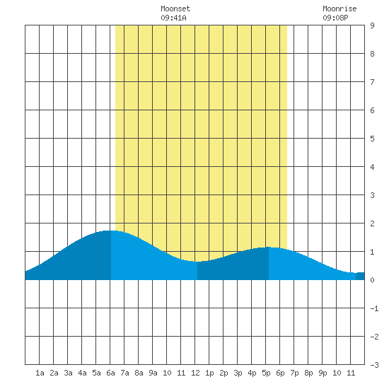 Hanamaulu tide chart for Friday, September 24, 2021