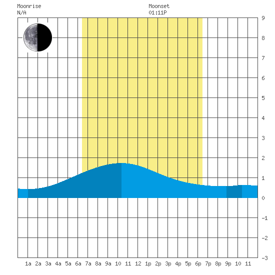 Hanamaulu tide chart for Tuesday, September 28, 2021