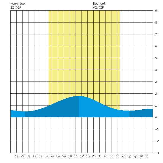Hanamaulu tide chart for Wednesday, September 29, 2021