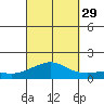 Hanamaulu tide chart for Wednesday, September 29, 2021