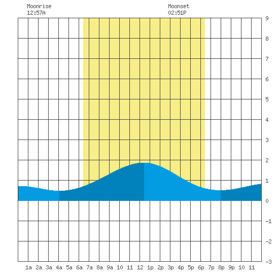Hanamaulu tide chart for Thursday, September 30, 2021