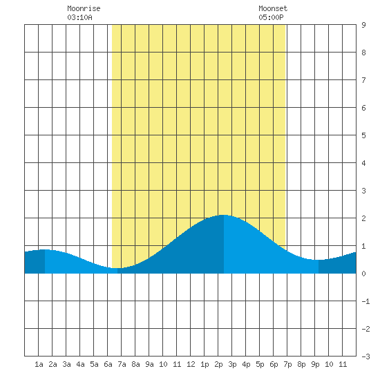 Hanamaulu tide chart for Friday, September 3, 2021