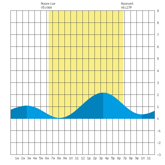 Hanamaulu tide chart for Sunday, September 5, 2021