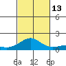 Hanamaulu tide chart for Wednesday, October 13, 2021