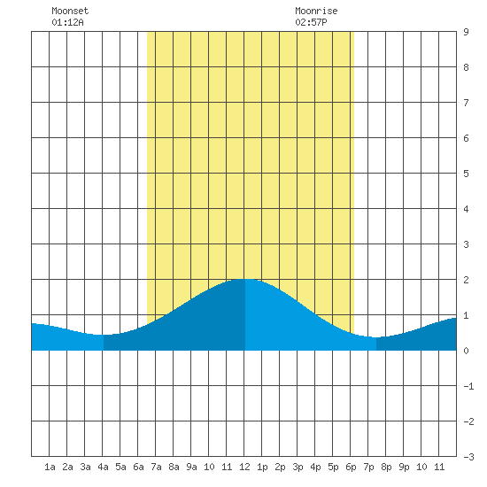 Hanamaulu tide chart for Thursday, October 14, 2021