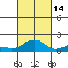 Hanamaulu tide chart for Thursday, October 14, 2021