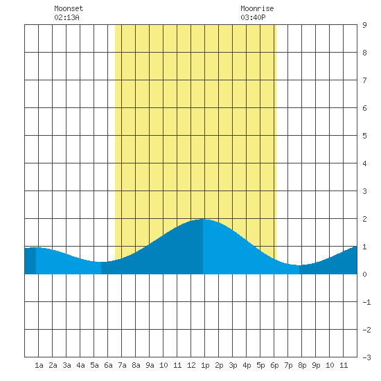 Hanamaulu tide chart for Friday, October 15, 2021