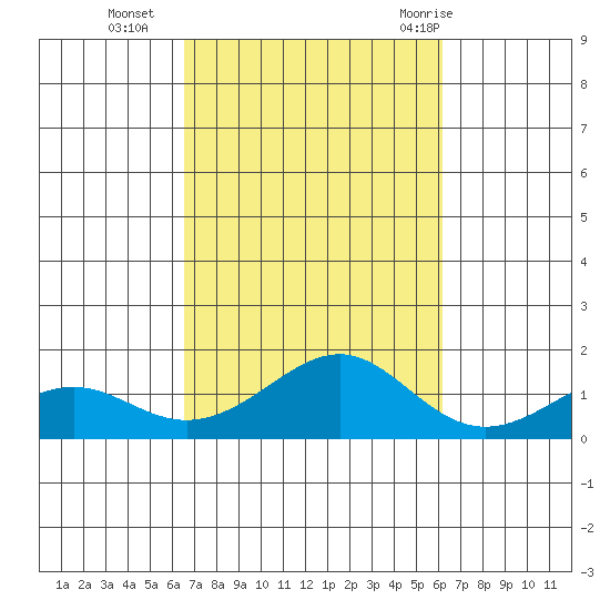 Hanamaulu tide chart for Saturday, October 16, 2021