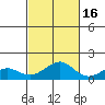 Hanamaulu tide chart for Saturday, October 16, 2021