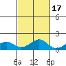Hanamaulu tide chart for Sunday, October 17, 2021