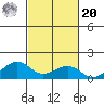 Hanamaulu tide chart for Wednesday, October 20, 2021