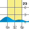 Hanamaulu tide chart for Saturday, October 23, 2021